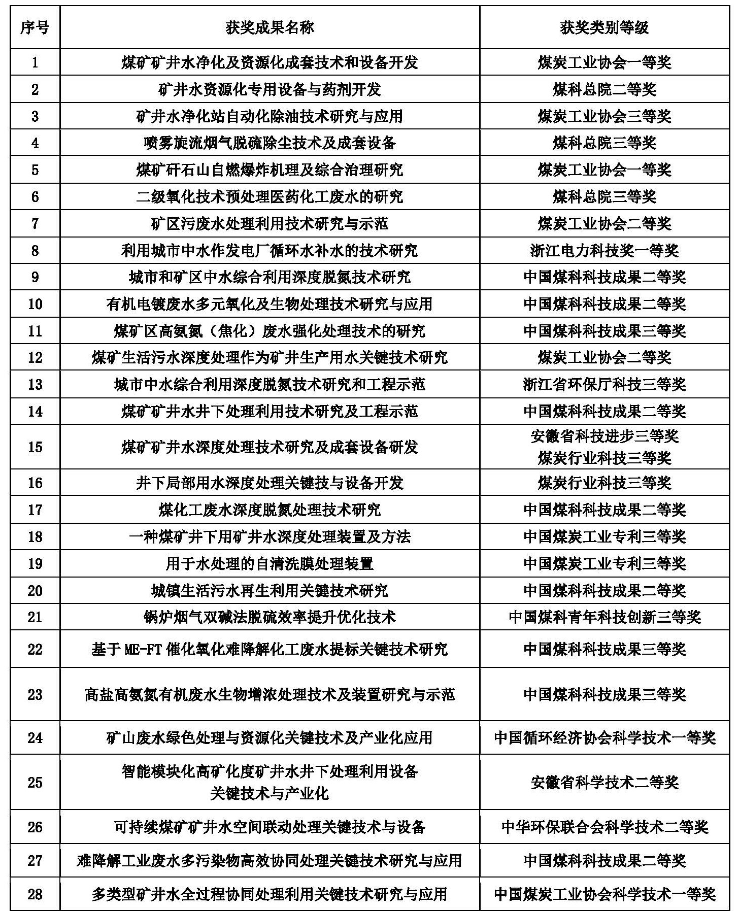 中国煤科杭州研究院科研成果总表（2001-2022）.jpg